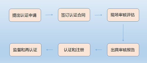 ISO认证，太原ISO认证，ISO13485认证流程，太原ISO27001认证机构，信息安全管理体系认证